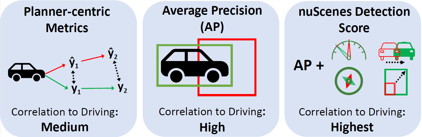 On Offline Evaluation of 3D Object Detection for Autonomous Driving